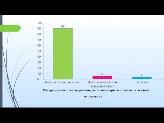 Распределение ответов респондентов на вопрос о понятии, что такое отравление