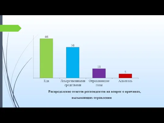 Распределение ответов респондентов на вопрос о причинах, вызывающих отравления