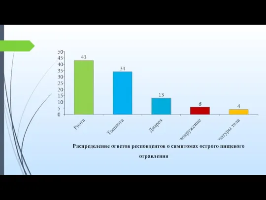 Распределение ответов респондентов о симптомах острого пищевого отравления