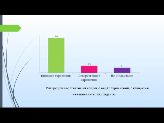 Распределение ответов на вопрос о видах отравлений, с которыми сталкивались респонденты