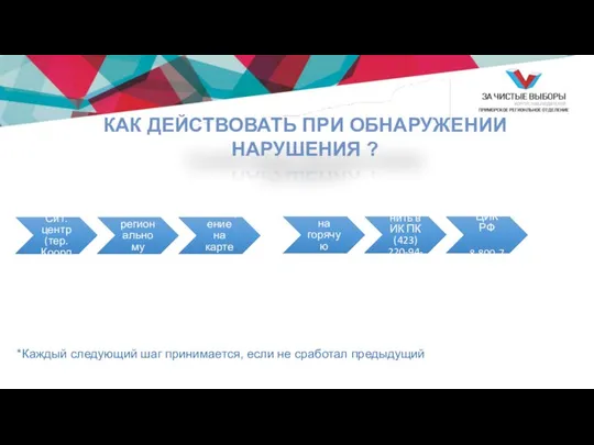 КАК ДЕЙСТВОВАТЬ ПРИ ОБНАРУЖЕНИИ НАРУШЕНИЯ ? Сообщить в Сит.центр (тер. Координатору)