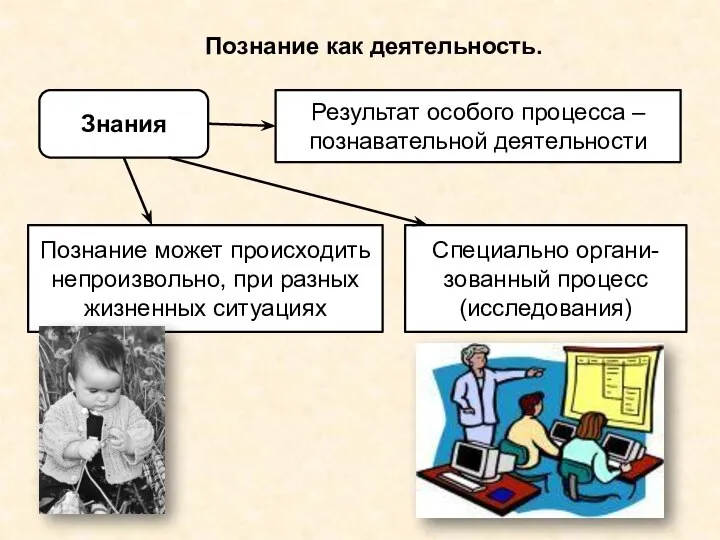 Познание как деятельность. Знания Результат особого процесса – познавательной деятельности Познание