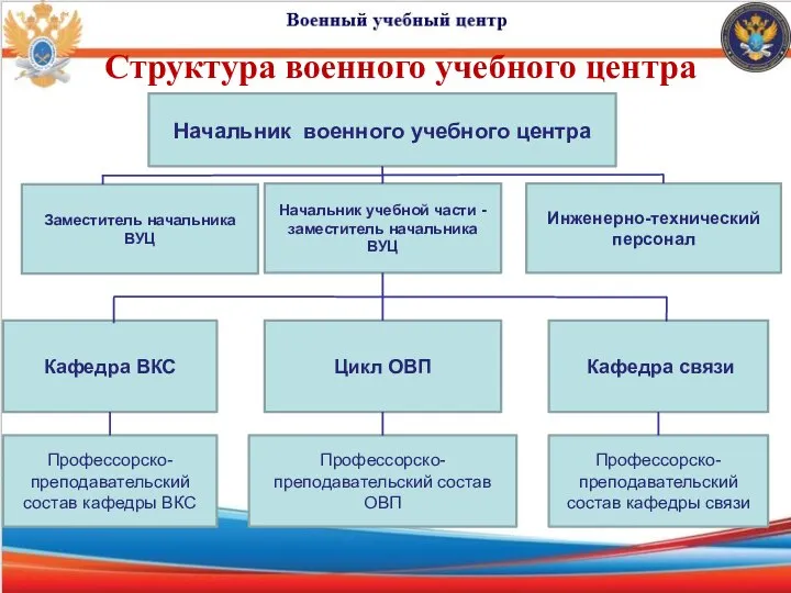 Структура военного учебного центра Заместитель начальника ВУЦ