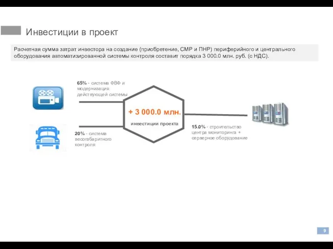 Инвестиции в проект + 3 000.0 млн. инвестиции проекта 65% -