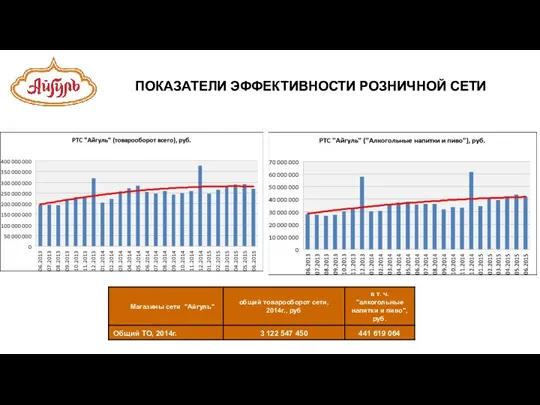 ПОКАЗАТЕЛИ ЭФФЕКТИВНОСТИ РОЗНИЧНОЙ СЕТИ