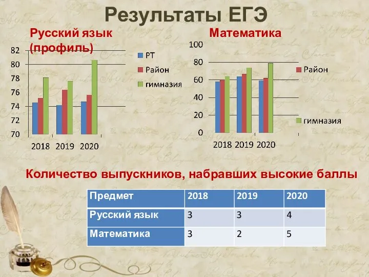 Результаты ЕГЭ Русский язык Математика (профиль) Количество выпускников, набравших высокие баллы