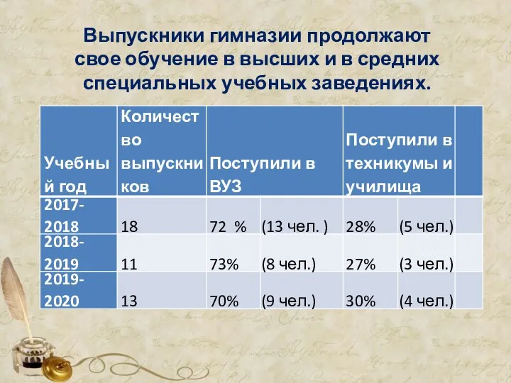 Выпускники гимназии продолжают свое обучение в высших и в средних специальных учебных заведениях.