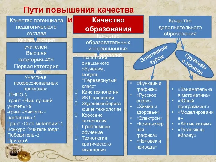 Пути повышения качества образования Качество образования Качество потенциала педагогического состава Качество