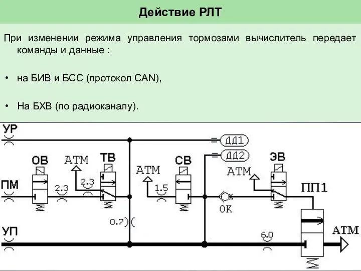 При изменении режима управления тормозами вычислитель передает команды и данные :