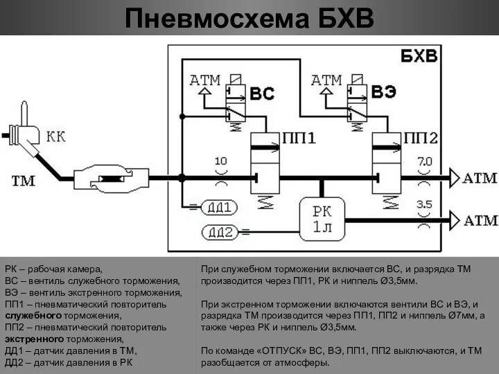 Пневмосхема БХВ РК – рабочая камера, ВС – вентиль служебного торможения,