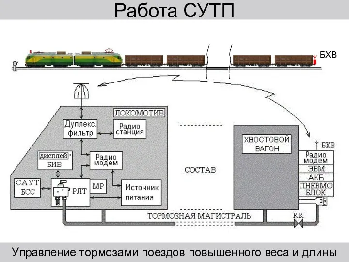 Работа СУТП Управление тормозами поездов повышенного веса и длины БХВ