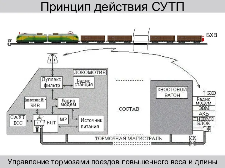 Принцип действия СУТП Управление тормозами поездов повышенного веса и длины БХВ