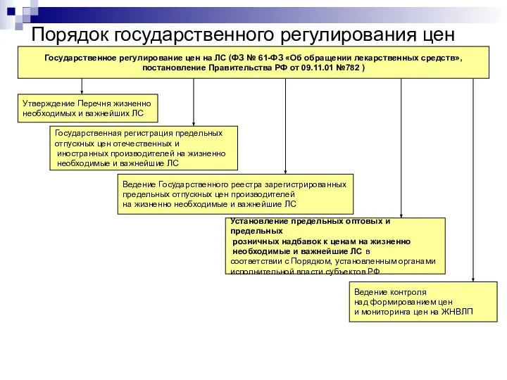 Порядок государственного регулирования цен Государственное регулирование цен на ЛС (ФЗ №