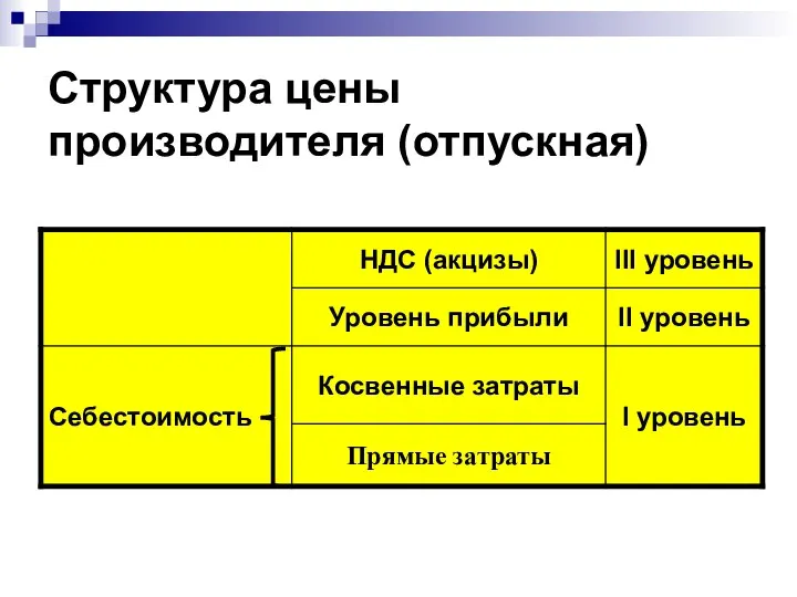 Структура цены производителя (отпускная)