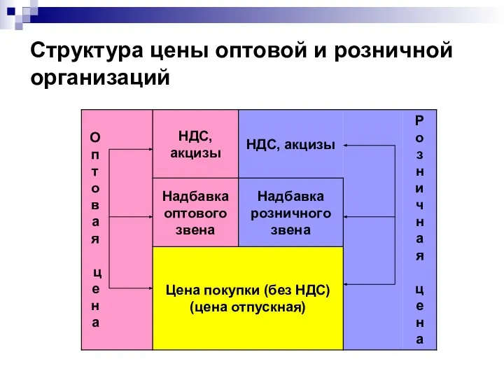 Структура цены оптовой и розничной организаций