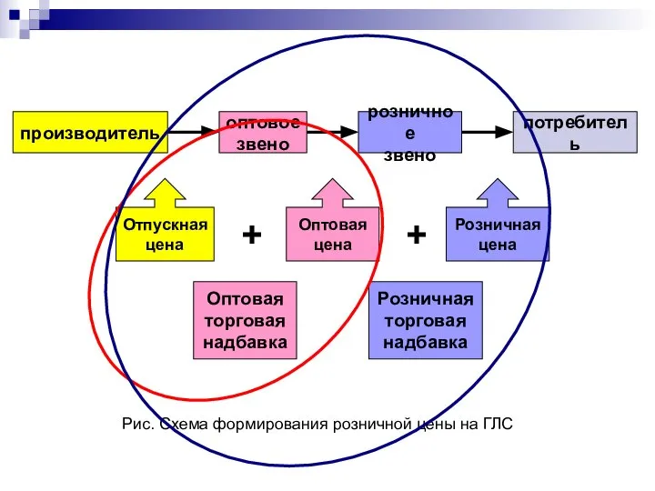 производитель оптовое звено розничное звено потребитель Отпускная цена Оптовая цена Розничная