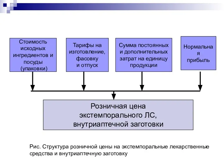 Стоимость исходных ингредиентов и посуды (упаковки) Тарифы на изготовление, фасовку и