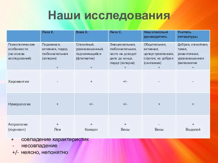 Наши исследования + совпадение характеристик - несовпадение +/- неясно, непонятно