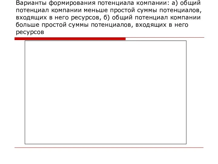 Варианты формирования потенциала компании: а) общий потенциал компании меньше простой суммы