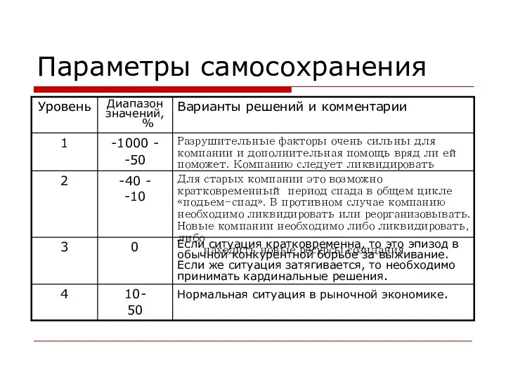 Параметры самосохранения