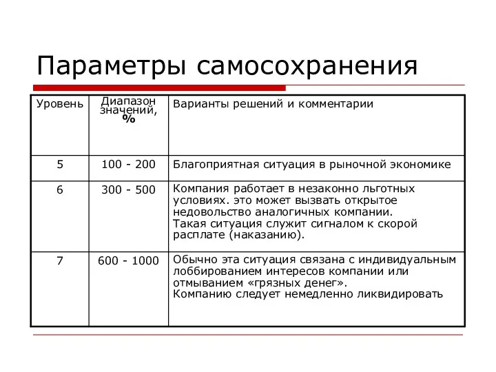 Параметры самосохранения