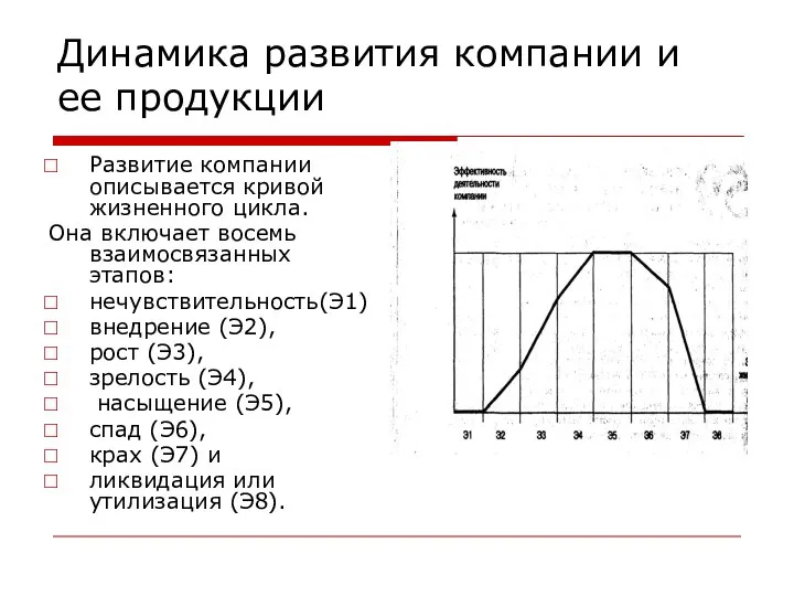 Динамика развития компании и ее продукции Развитие компании описывается кривой жизненного