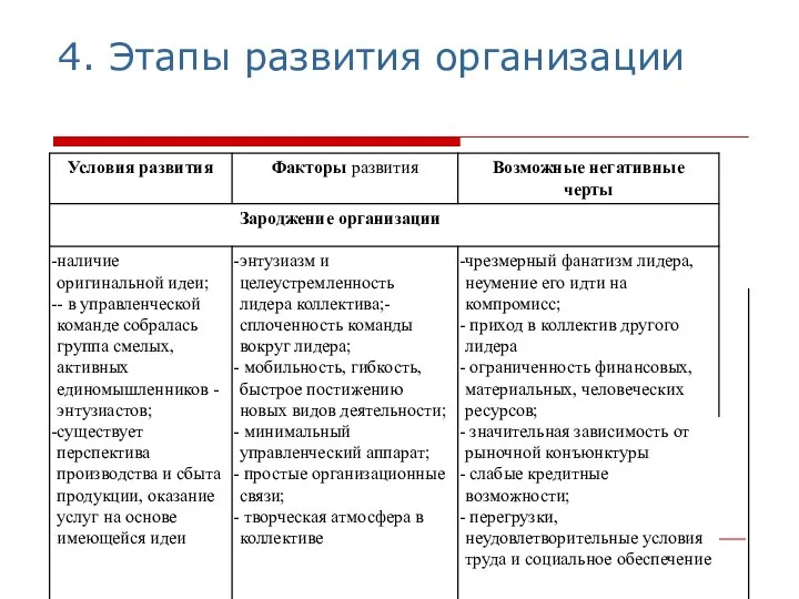 4. Этапы развития организации