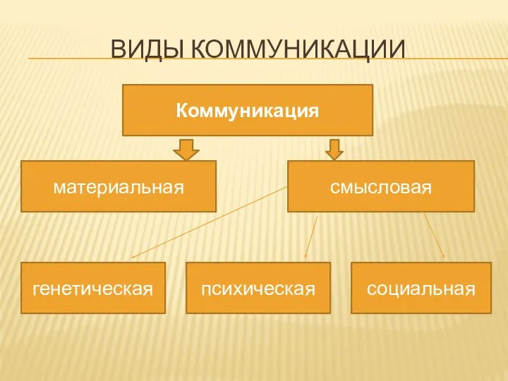 ВИДЫ КОММУНИКАЦИИ Коммуникация смысловая материальная социальная психическая генетическая