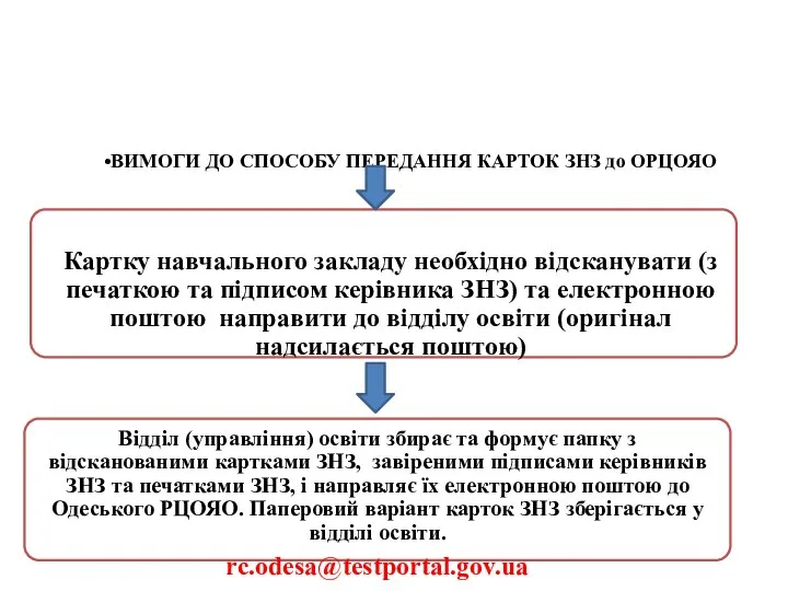 ВИМОГИ ДО СПОСОБУ ПЕРЕДАННЯ КАРТОК ЗНЗ до ОРЦОЯО Відділ (управління) освіти