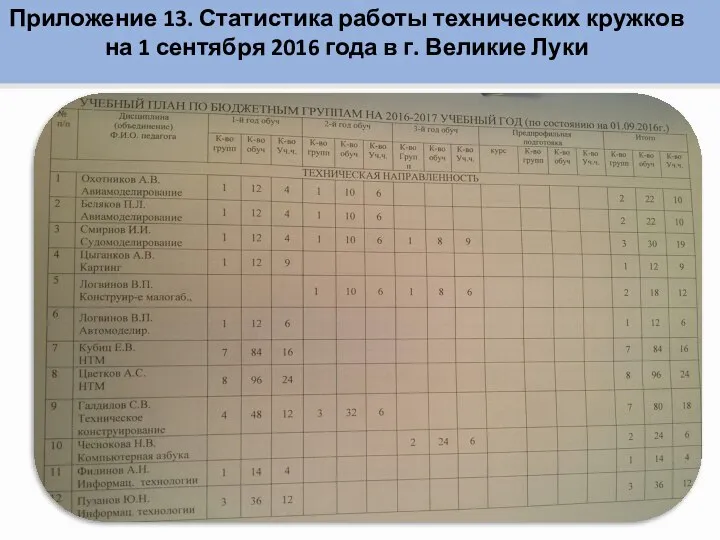 Приложение 13. Статистика работы технических кружков на 1 сентября 2016 года в г. Великие Луки