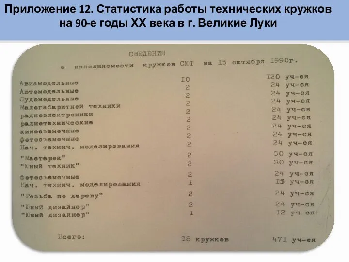 Приложение 12. Статистика работы технических кружков на 90-е годы ХХ века в г. Великие Луки