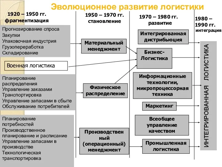 Эволюционное развитие логистики 1920 – 1950 гг. фрагментизация Прогнозирование спроса Закупки