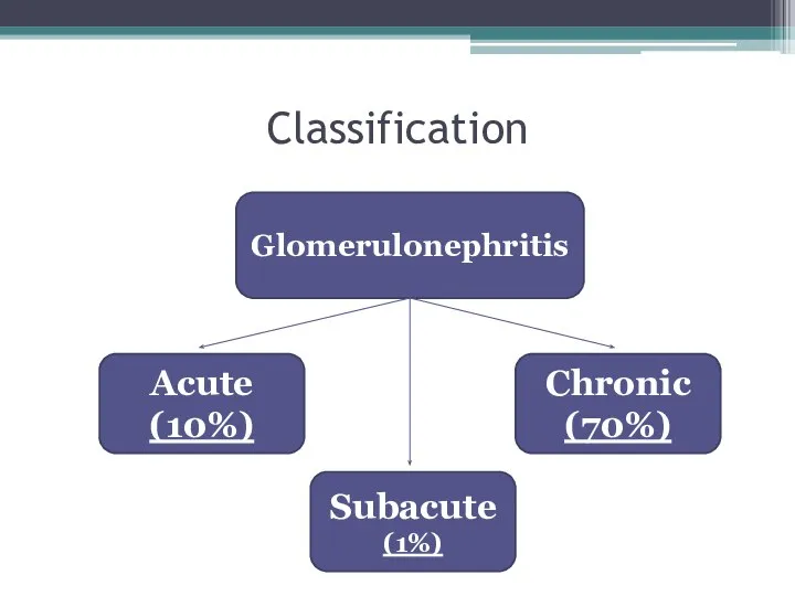 Classification Glomerulonephritis Acute (10%) Chronic (70%) Subacute (1%)