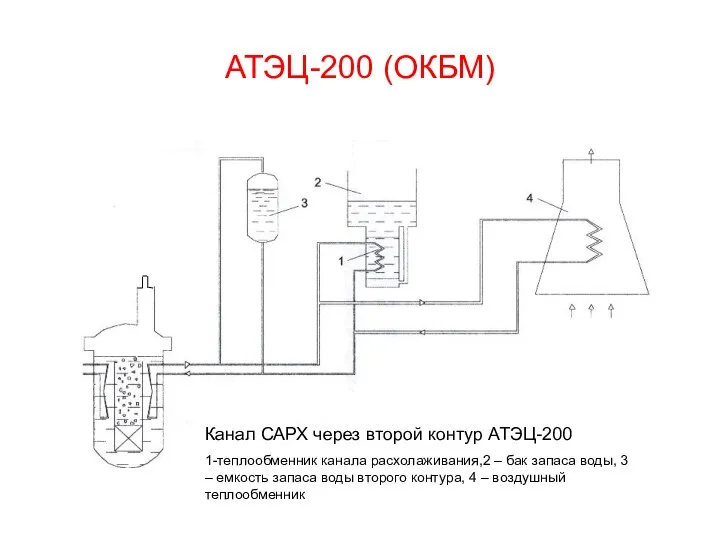 АТЭЦ-200 (ОКБМ) Канал САРХ через второй контур АТЭЦ-200 1-теплообменник канала расхолаживания,2