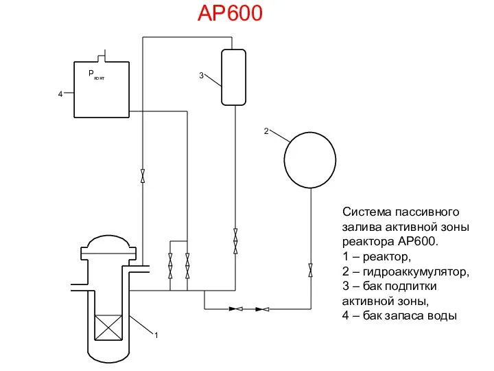 АР600 Рконт 1 2 3 4 Система пассивного залива активной зоны