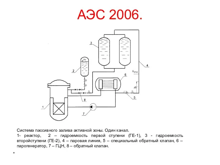 АЭС 2006. * Система пассивного залива активной зоны. Один канал. 1-