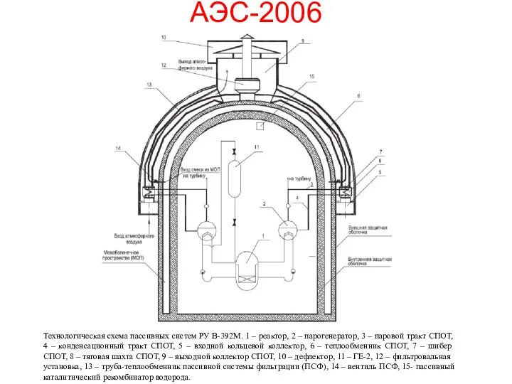 АЭС-2006 Технологическая схема пассивных систем РУ В-392М. 1 – реактор, 2