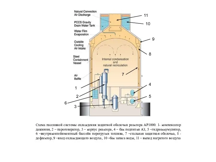 Схема пассивной системы охлаждения защитной оболочки реактора AP1000. 1- компенсатор давления,