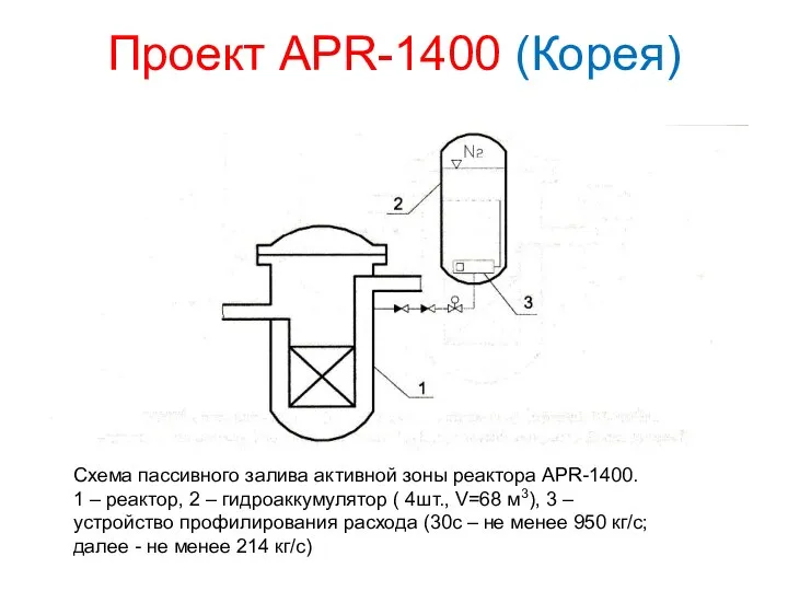Проект APR-1400 (Корея) Схема пассивного залива активной зоны реактора APR-1400. 1