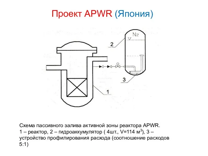 Проект APWR (Япония) Схема пассивного залива активной зоны реактора APWR. 1
