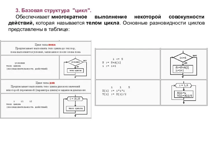 3. Базовая структура "цикл". Обеспечивает многократное выполнение некоторой совокупности действий, которая