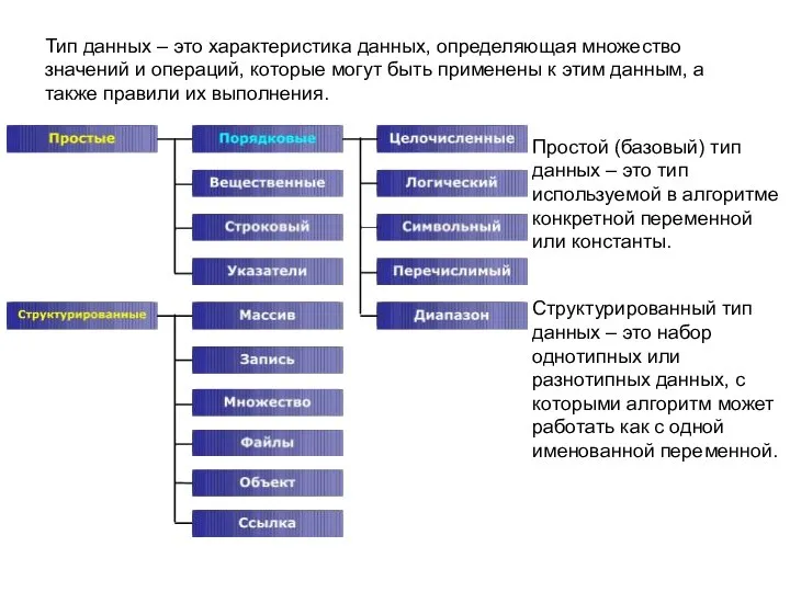 Тип данных – это характеристика данных, определяющая множество значений и операций,