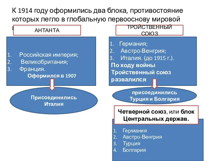 К 1914 году оформились два блока, противостояние которых легло в глобальную