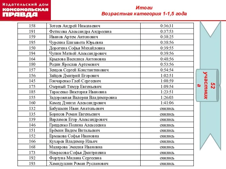 Итоги Возрастная категория 1-1,5 года 52 участника