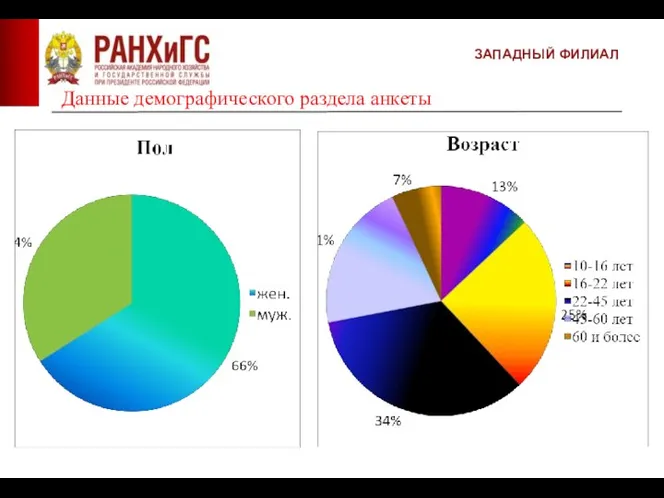 ЗАПАДНЫЙ ФИЛИАЛ Данные демографического раздела анкеты