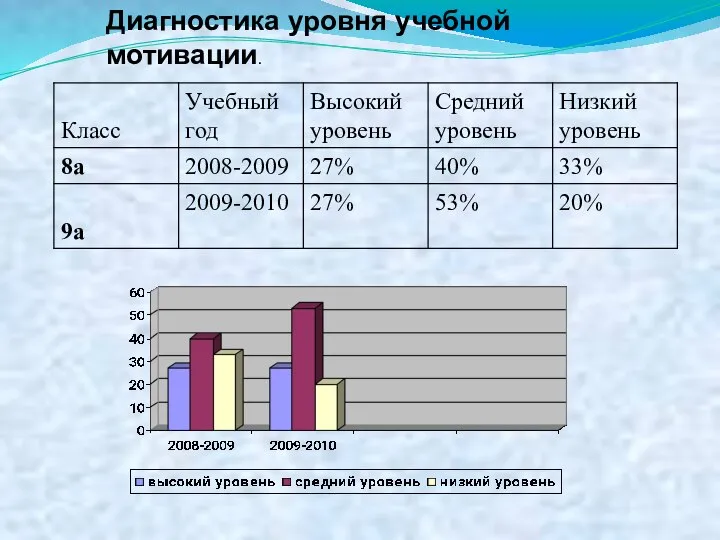 Диагностика уровня учебной мотивации.