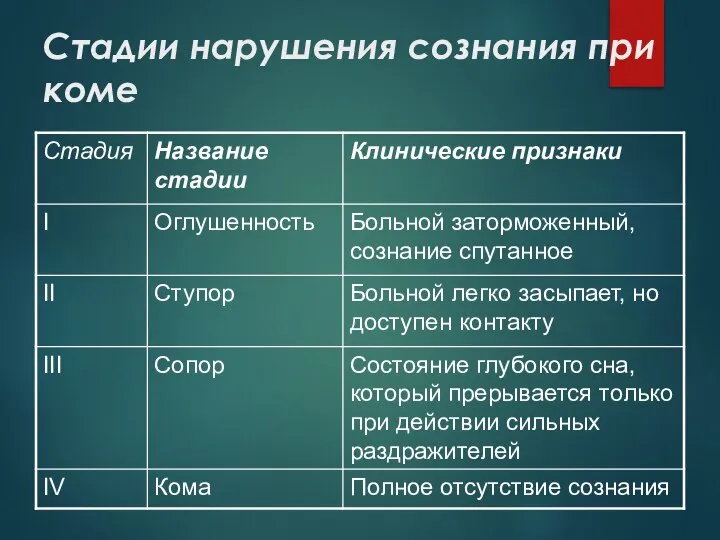 Стадии нарушения сознания при коме