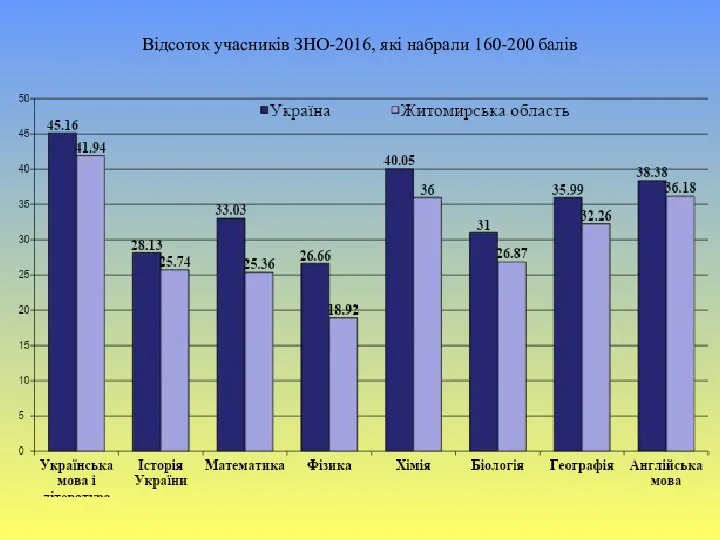 Відсоток учасників ЗНО-2016, які набрали 160-200 балів