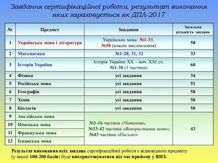 Завдання сертифікаційної роботи, результат виконання яких зараховується як ДПА-2017 Результат виконання