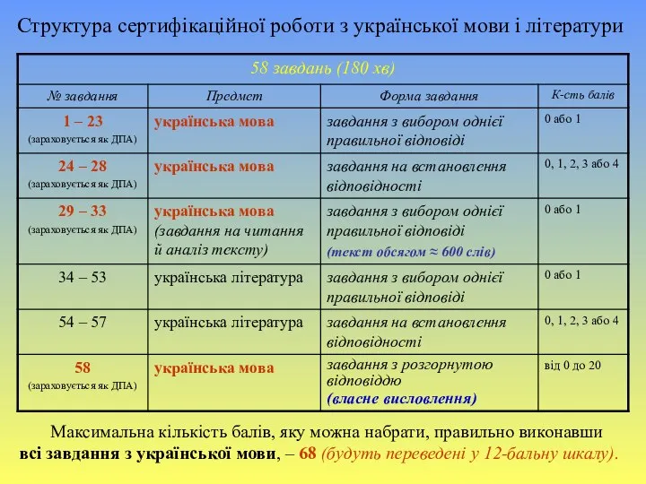 Структура сертифікаційної роботи з української мови і літератури Максимальна кількість балів,